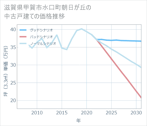 滋賀県甲賀市水口町朝日が丘の中古戸建て価格推移