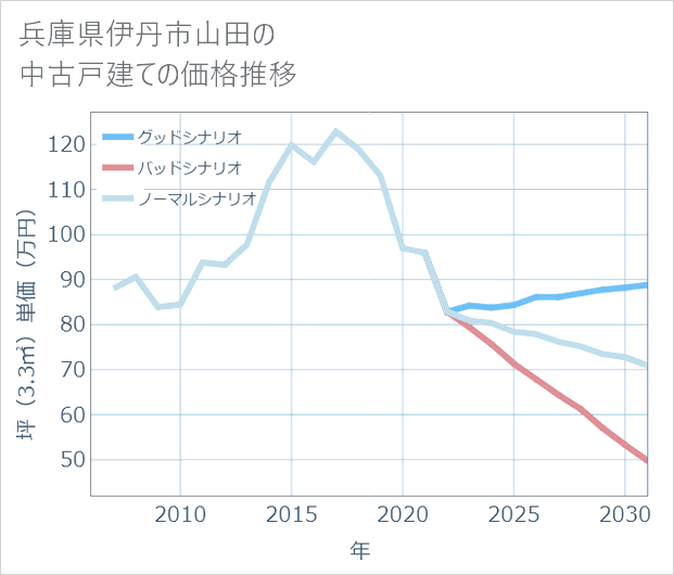 兵庫県伊丹市山田の中古戸建て価格推移