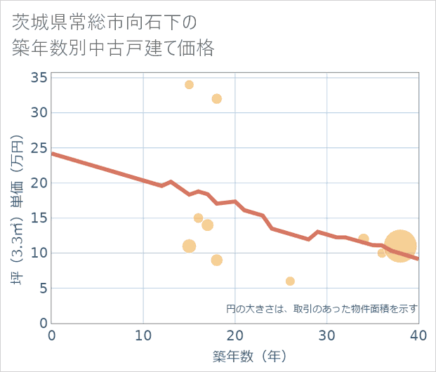 茨城県常総市向石下の築年数別の中古戸建て坪単価