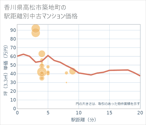 香川県高松市築地町の徒歩距離別の中古マンション坪単価