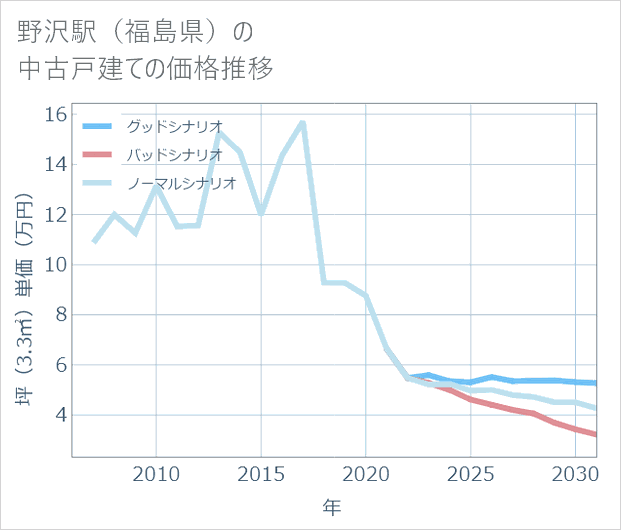 野沢駅(福島県)の中古戸建て価格推移