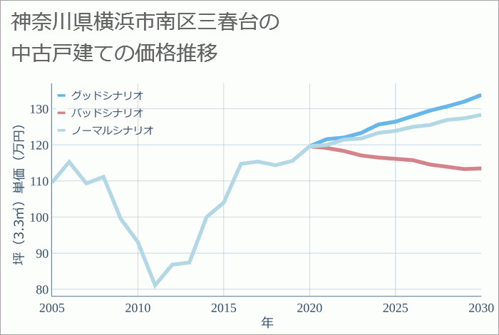 神奈川県横浜市南区三春台の中古戸建て価格推移