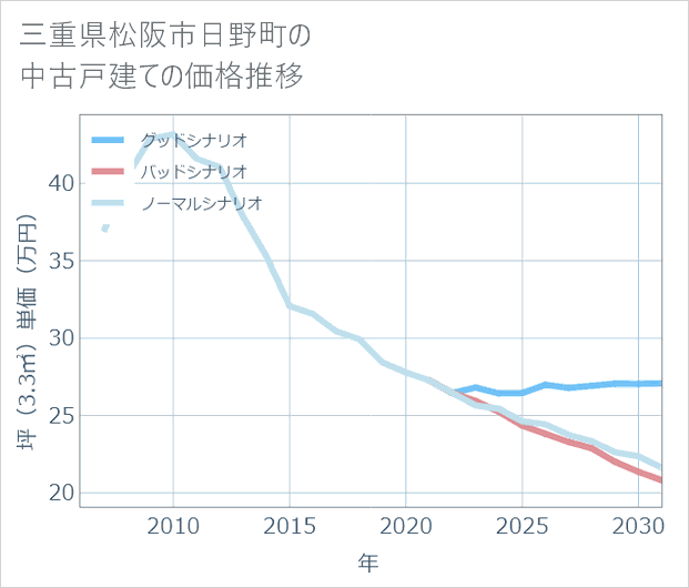 三重県松阪市日野町の中古戸建て価格推移