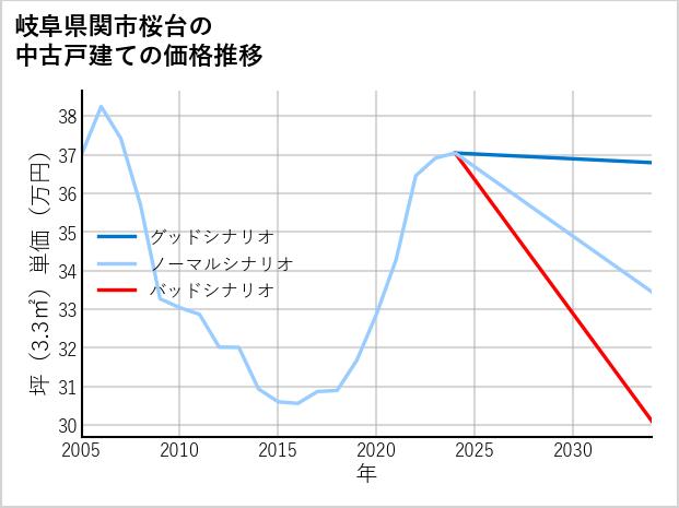岐阜県関市桜台の中古戸建て価格推移