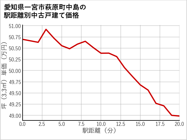 愛知県一宮市萩原町中島の徒歩距離別の中古戸建て坪単価