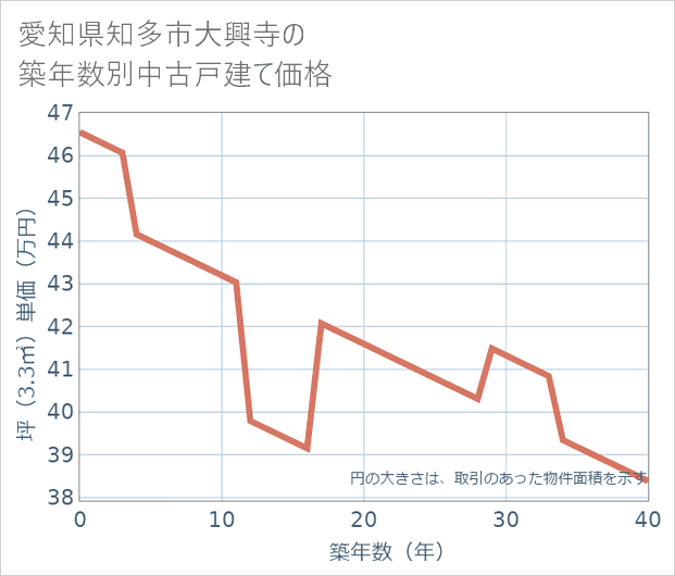 愛知県知多市大興寺の築年数別の中古戸建て坪単価