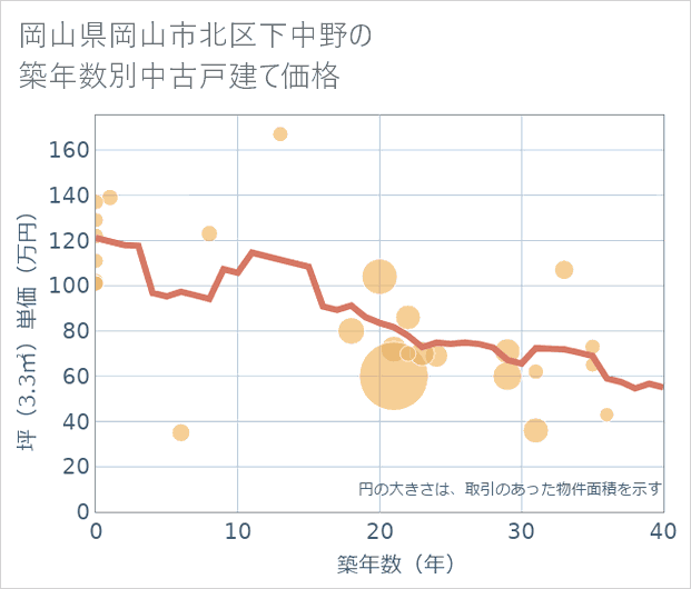 岡山県岡山市北区下中野の築年数別の中古戸建て坪単価
