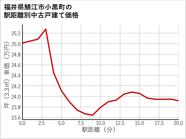 福井県鯖江市小黒町の徒歩距離別の中古戸建て坪単価