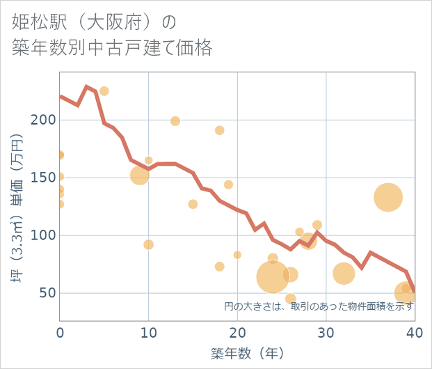 姫松駅(大阪府)の築年数別の中古戸建て坪単価