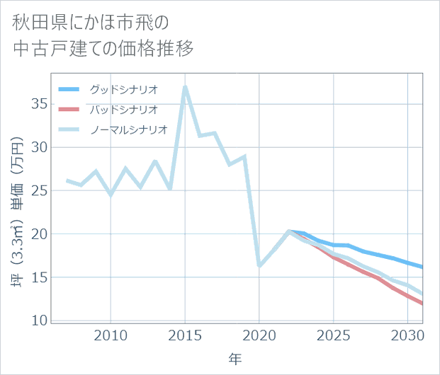 秋田県にかほ市飛の中古戸建て価格推移