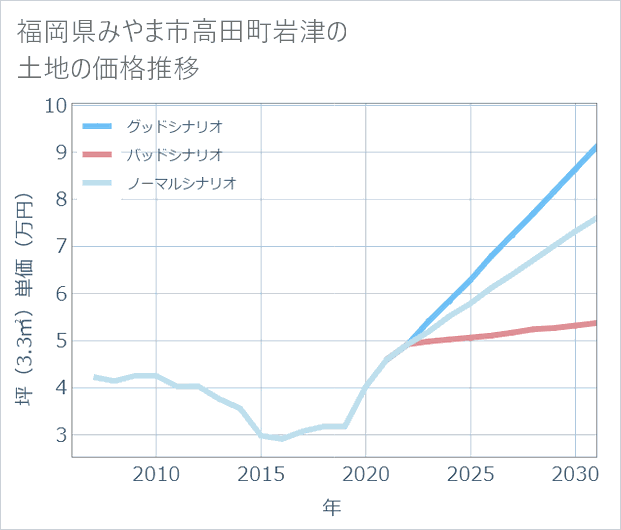 福岡県みやま市高田町岩津の土地価格推移