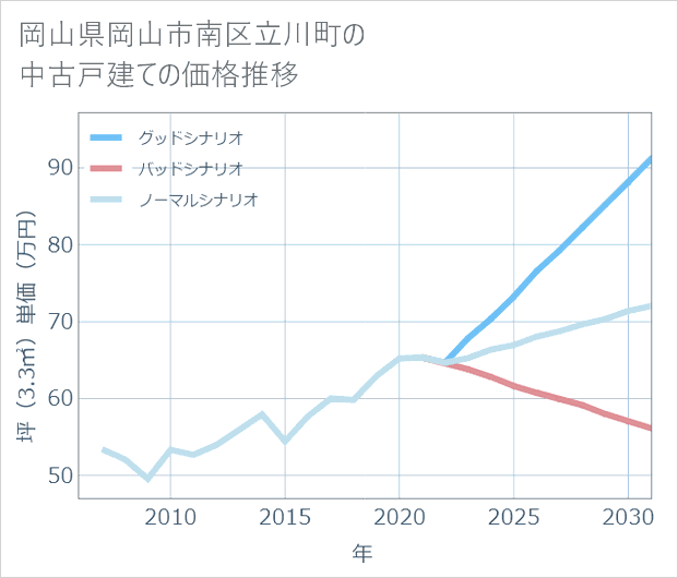 岡山県岡山市南区立川町の中古戸建て価格推移