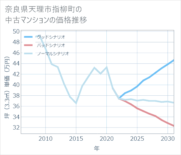 奈良県天理市指柳町の中古マンション価格推移