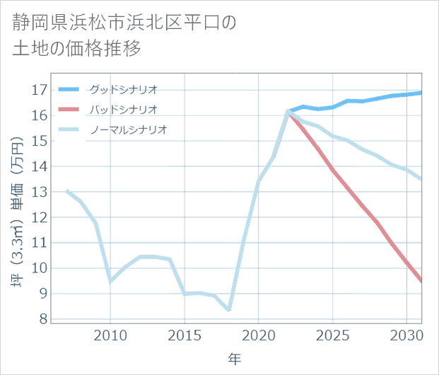静岡県浜松市浜北区平口の土地価格推移