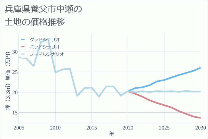 兵庫県養父市中瀬の土地価格推移
