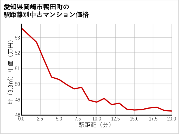 愛知県岡崎市鴨田町の徒歩距離別の中古マンション坪単価