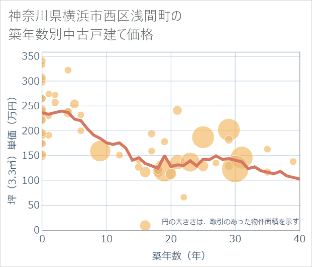 神奈川県横浜市西区浅間町の築年数別の中古戸建て坪単価