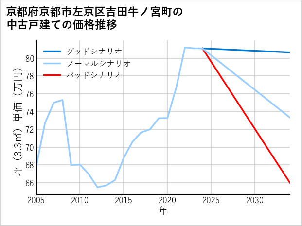 京都府京都市左京区吉田牛ノ宮町の中古戸建て価格推移