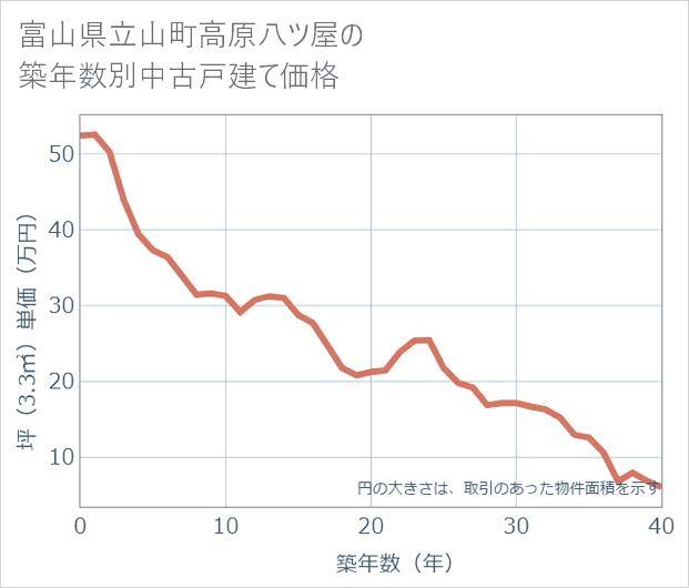 富山県立山町高原八ツ屋の築年数別の中古戸建て坪単価