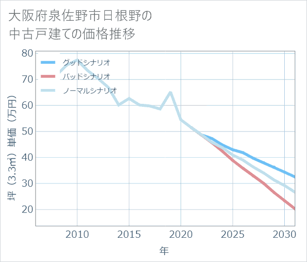大阪府泉佐野市日根野の中古戸建て価格推移