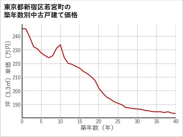 東京都新宿区若宮町の築年数別の中古戸建て坪単価
