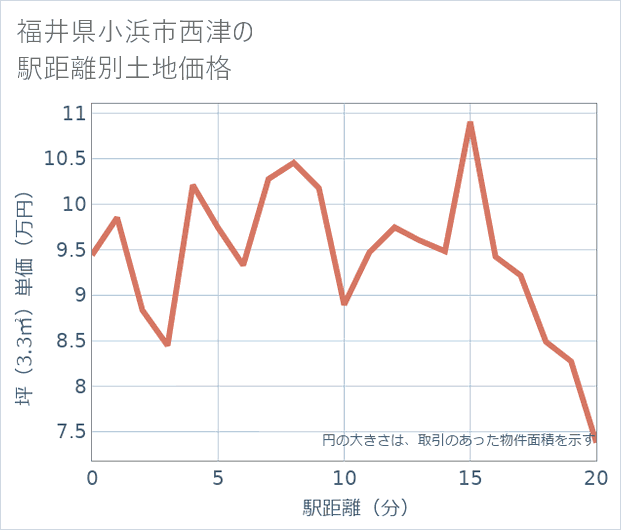 福井県小浜市西津の徒歩距離別の土地坪単価