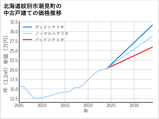 北海道紋別市潮見町の中古戸建て価格推移