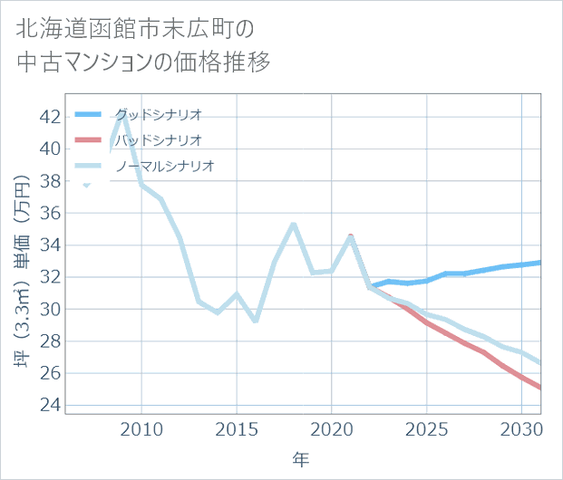 北海道函館市末広町の中古マンション価格推移