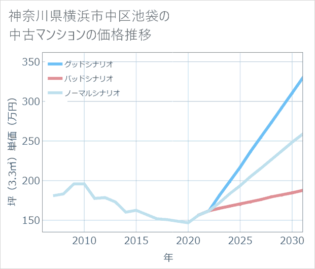 神奈川県横浜市中区池袋の中古マンション価格推移