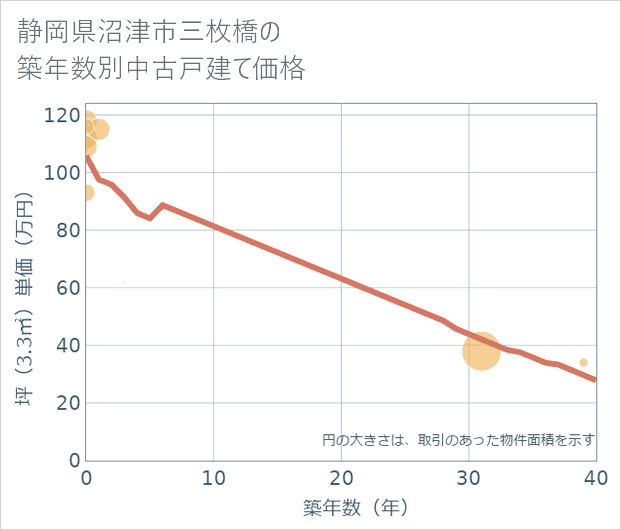 静岡県沼津市三枚橋の築年数別の中古戸建て坪単価