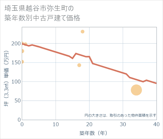 埼玉県越谷市弥生町の築年数別の中古戸建て坪単価