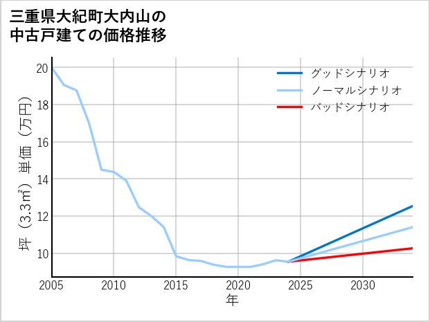 三重県大紀町大内山の中古戸建て価格推移