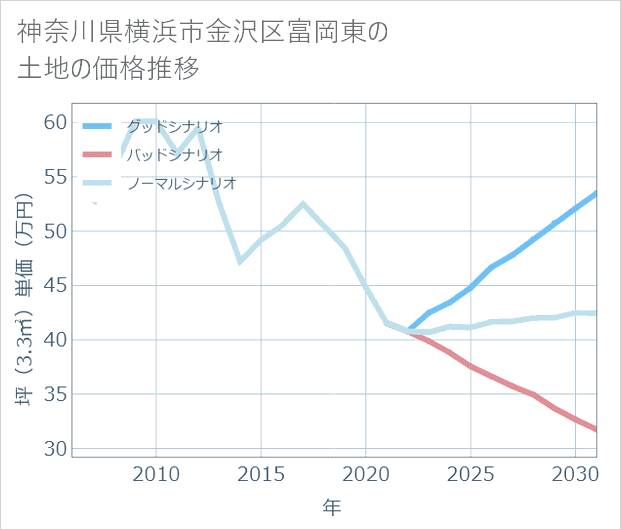 神奈川県横浜市金沢区富岡東の土地価格推移