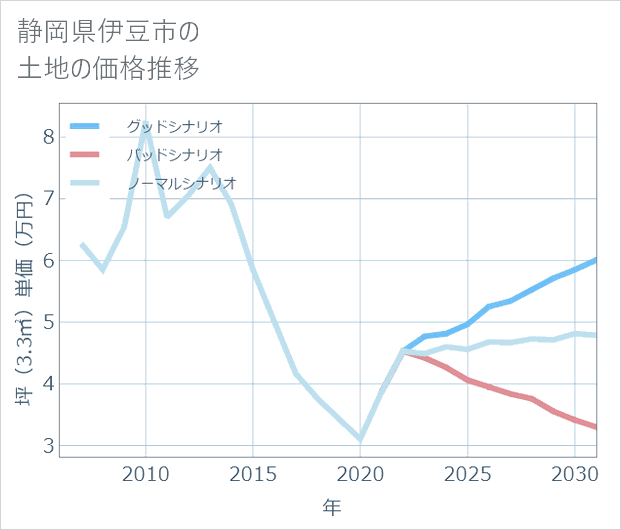 静岡県伊豆市の土地価格推移