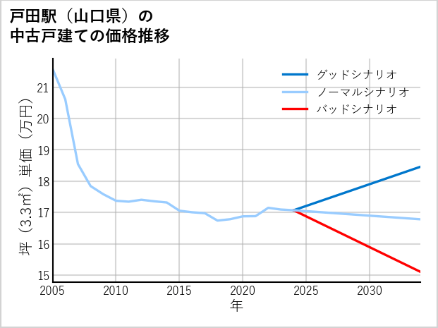 戸田駅（山口県）の中古戸建て価格推移