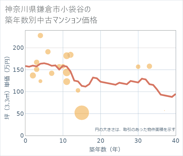 神奈川県鎌倉市小袋谷の築年数別の中古マンション坪単価