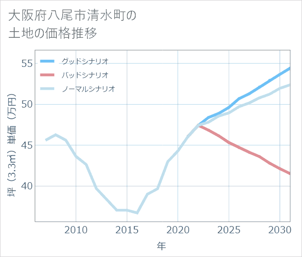 大阪府八尾市清水町の土地価格推移