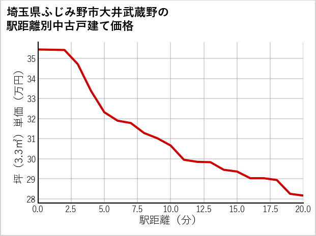 埼玉県ふじみ野市大井武蔵野の徒歩距離別の中古戸建て坪単価