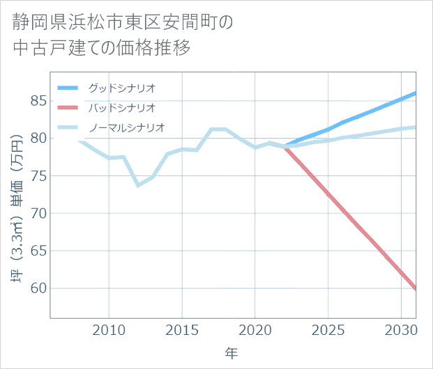 静岡県浜松市東区安間町の中古戸建て価格推移