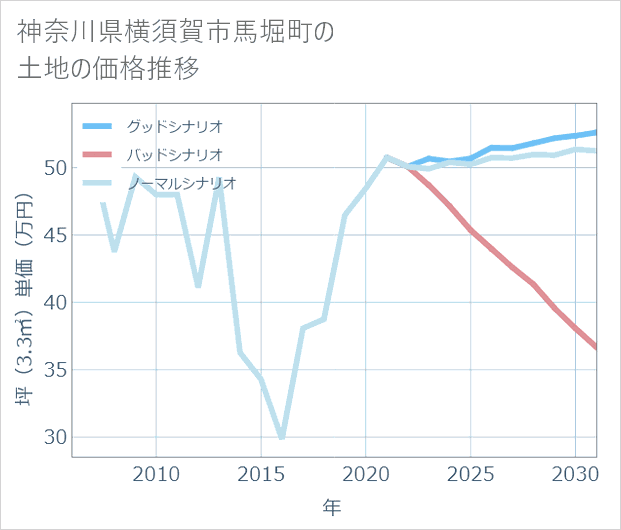 神奈川県横須賀市馬堀町の土地価格推移