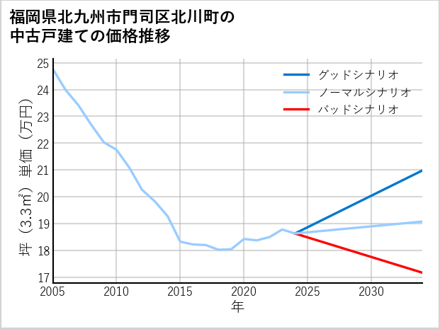 福岡県北九州市門司区北川町の中古戸建て価格推移