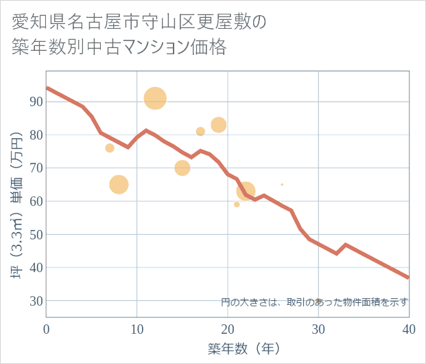 愛知県名古屋市守山区更屋敷の築年数別の中古マンション坪単価