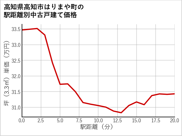 高知県高知市はりまや町の徒歩距離別の中古戸建て坪単価
