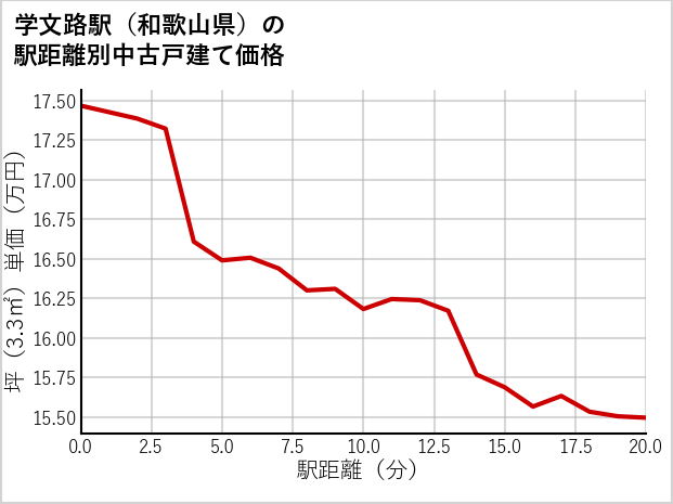 学文路駅（和歌山県）の徒歩距離別の中古戸建て坪単価