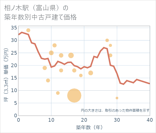 相ノ木駅(富山県)の築年数別の中古戸建て坪単価