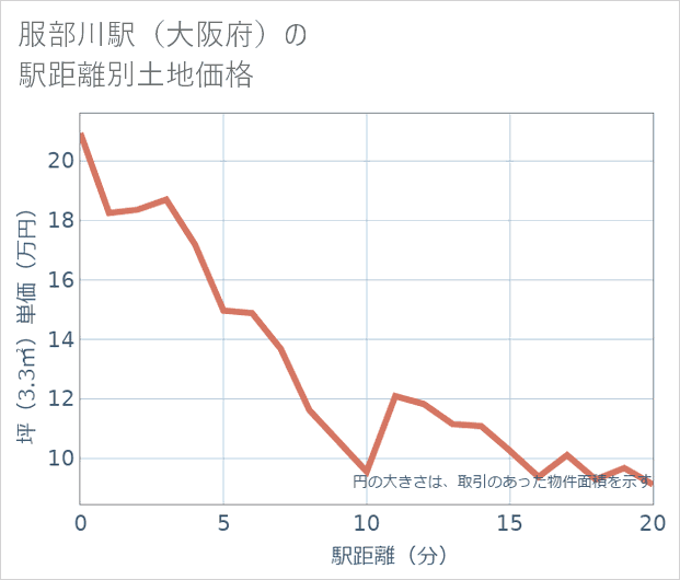 服部川駅(大阪府)の徒歩距離別の土地坪単価