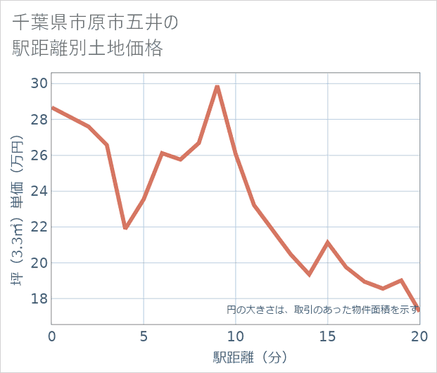 千葉県市原市五井の徒歩距離別の土地坪単価
