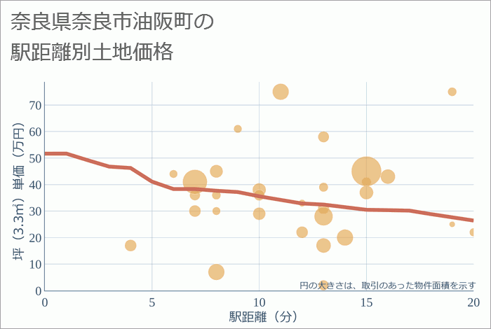 奈良県奈良市油阪町の徒歩距離別の土地坪単価