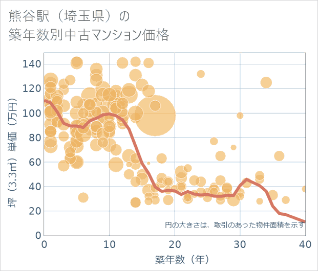 熊谷駅(埼玉県)の築年数別の中古マンション坪単価