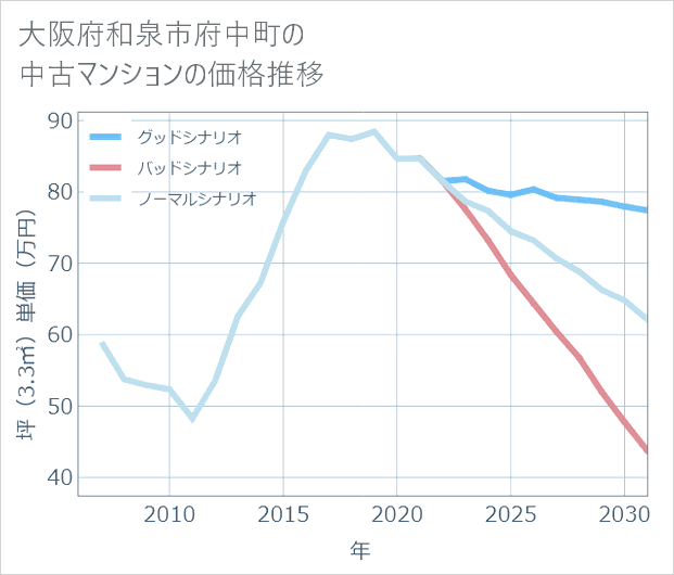 大阪府和泉市府中町の中古マンション価格推移